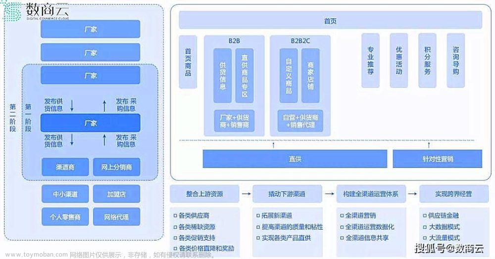 缩短中间环节，供应链管理平台解决医疗行业供需失衡问题