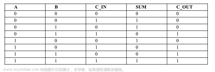 Verilog學(xué)習(xí)筆記（3）:Verilog數(shù)字邏輯電路設(shè)計方法