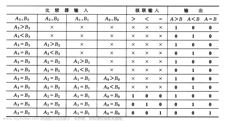 Verilog學(xué)習(xí)筆記（3）:Verilog數(shù)字邏輯電路設(shè)計方法
