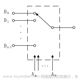 Verilog學(xué)習(xí)筆記（3）:Verilog數(shù)字邏輯電路設(shè)計方法