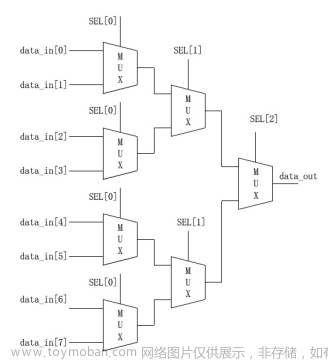 Verilog學(xué)習(xí)筆記（3）:Verilog數(shù)字邏輯電路設(shè)計方法