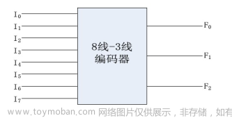 Verilog學(xué)習(xí)筆記（3）:Verilog數(shù)字邏輯電路設(shè)計方法