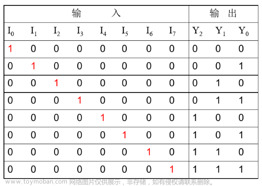 Verilog學(xué)習(xí)筆記（3）:Verilog數(shù)字邏輯電路設(shè)計方法
