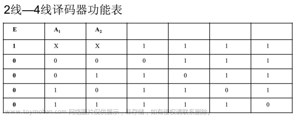 Verilog學(xué)習(xí)筆記（3）:Verilog數(shù)字邏輯電路設(shè)計方法