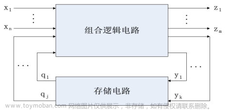 Verilog學(xué)習(xí)筆記（3）:Verilog數(shù)字邏輯電路設(shè)計方法