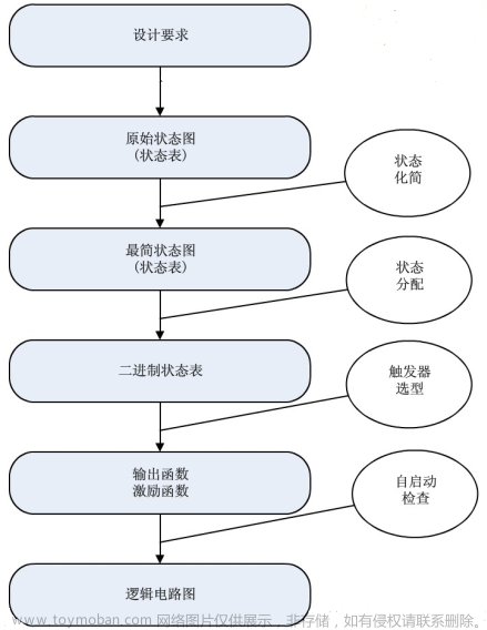 Verilog學(xué)習(xí)筆記（3）:Verilog數(shù)字邏輯電路設(shè)計方法