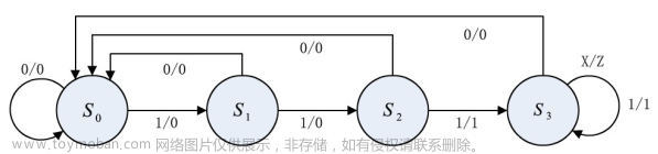 Verilog學(xué)習(xí)筆記（3）:Verilog數(shù)字邏輯電路設(shè)計方法