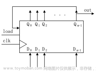 Verilog學(xué)習(xí)筆記（3）:Verilog數(shù)字邏輯電路設(shè)計方法