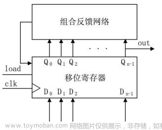 Verilog學(xué)習(xí)筆記（3）:Verilog數(shù)字邏輯電路設(shè)計方法
