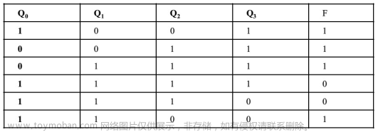 Verilog學(xué)習(xí)筆記（3）:Verilog數(shù)字邏輯電路設(shè)計方法