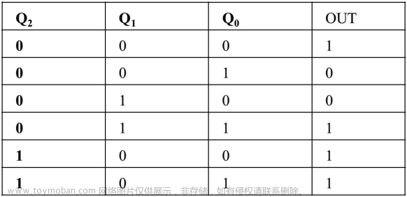 Verilog學(xué)習(xí)筆記（3）:Verilog數(shù)字邏輯電路設(shè)計方法