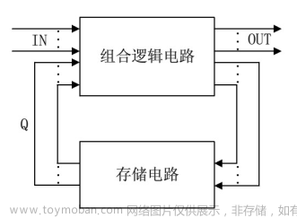 Verilog學(xué)習(xí)筆記（3）:Verilog數(shù)字邏輯電路設(shè)計方法
