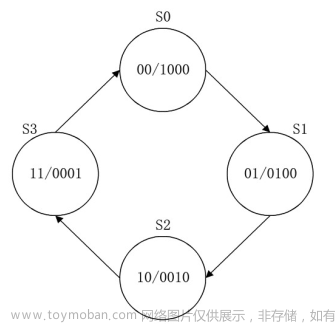 Verilog學(xué)習(xí)筆記（3）:Verilog數(shù)字邏輯電路設(shè)計方法