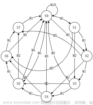 Verilog學(xué)習(xí)筆記（3）:Verilog數(shù)字邏輯電路設(shè)計方法