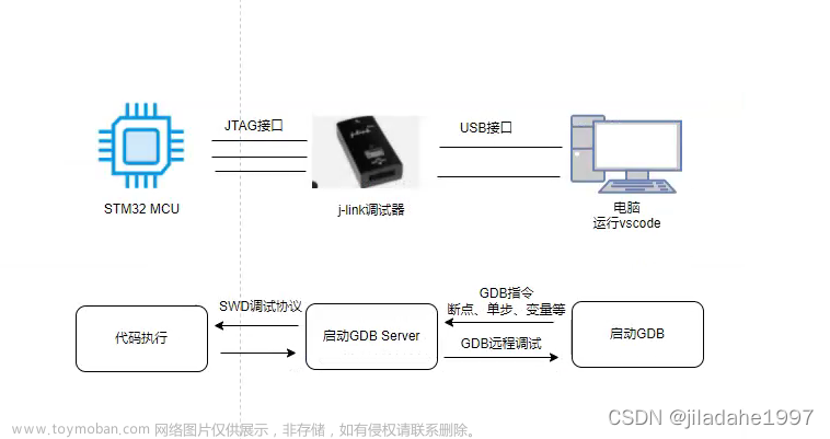 使用vscode + gcc进行 STM32 单片机开发（一）编译及调试