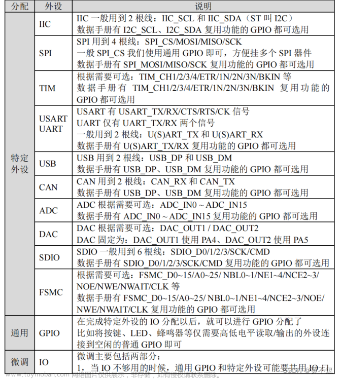 初识 STM32和STM32F407简介