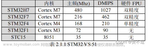 初识 STM32和STM32F407简介