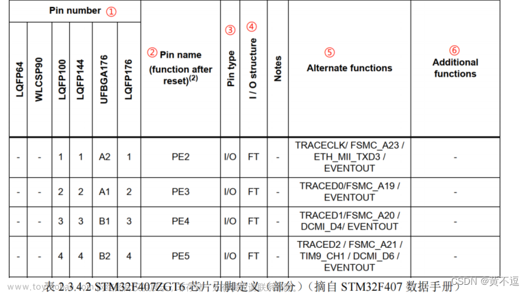 初识 STM32和STM32F407简介