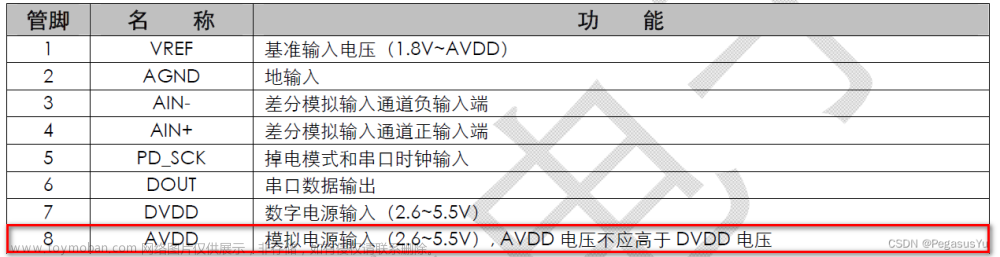 STM32读取24位模数转换（24bit ADC）芯片TM7711数据