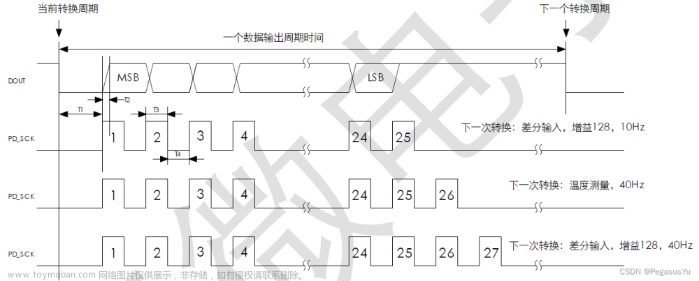 STM32读取24位模数转换（24bit ADC）芯片TM7711数据