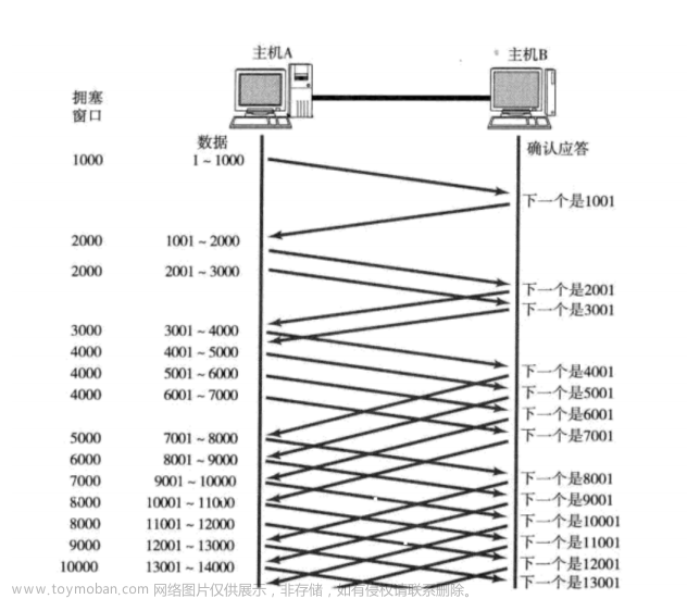 传输层协议----UDP/TCP