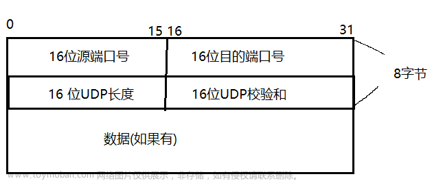 传输层协议----UDP/TCP