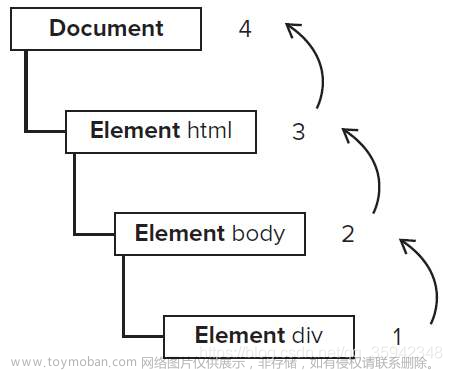 JavaScript保姆級(jí)教程 ——— 重難點(diǎn)詳細(xì)解析（萬字長(zhǎng)文，建議收藏）