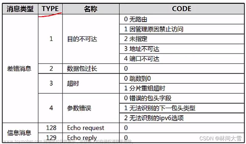 IPv6邻居发现协议--NDP详解