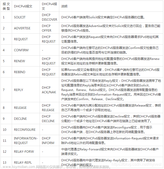 IPv6邻居发现协议--NDP详解