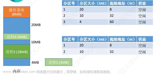 内存管理：存储器管理