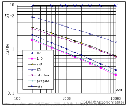 MQ-2烟雾传感器模块功能实现（STM32）