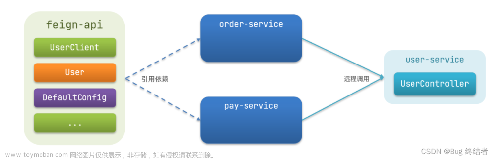 【云原生】Spring Cloud Alibaba 之 Feign 遠(yuǎn)程調(diào)用 實(shí)戰(zhàn)
