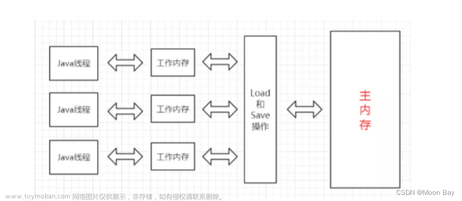 Java多线程【状态与安全问题】