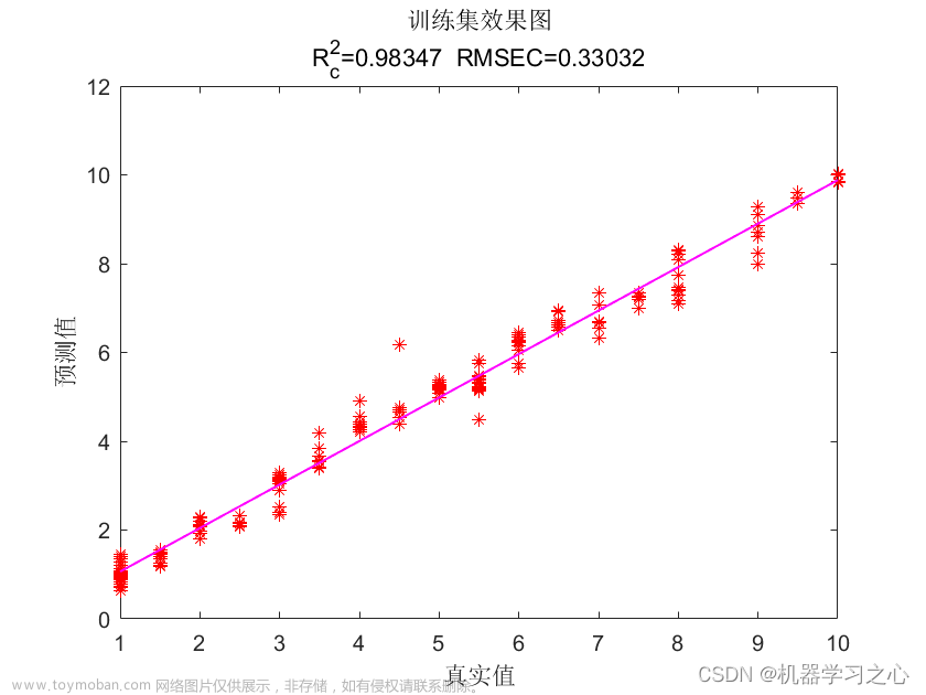 回归预测 | MATLAB实现GA-LSTM遗传算法优化长短期记忆网络的数据多输入单输出回归预测