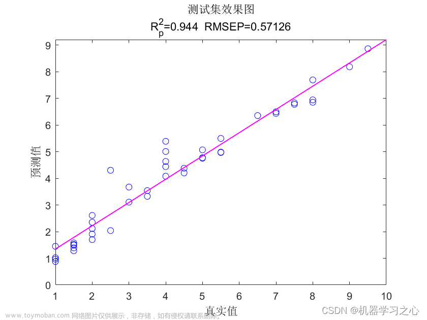 回归预测 | MATLAB实现GA-LSTM遗传算法优化长短期记忆网络的数据多输入单输出回归预测