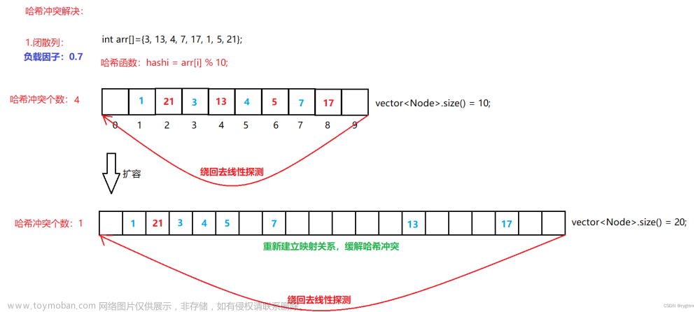 【C++】开散列哈希表封装实现unordered_map和unordered_set