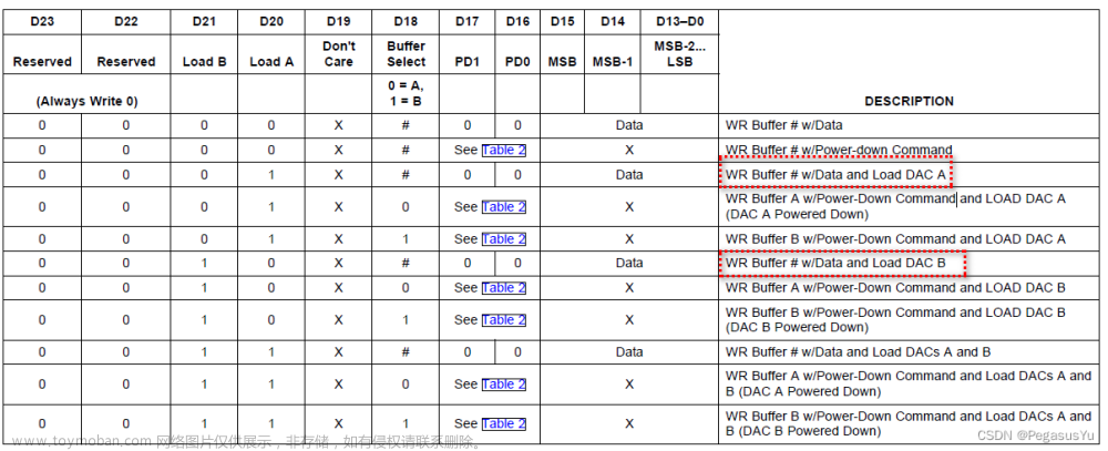 STM32模拟SPI时序控制双路16位数模转换（16bit DAC）芯片DAC8552电压输出