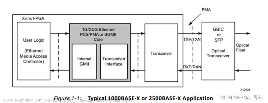 FPGA平台以太网学习：涉及1G/2.5G Ethernet 和Tri Mode Ethernet MAC两个IP核的学习记录（二）——IP学习使用