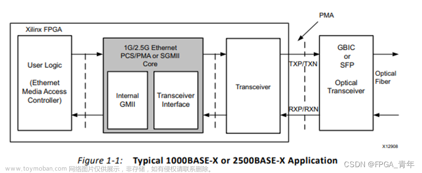 FPGA平台以太网学习：涉及1G/2.5G Ethernet 和Tri Mode Ethernet MAC两个IP核的学习记录（二）——IP学习使用