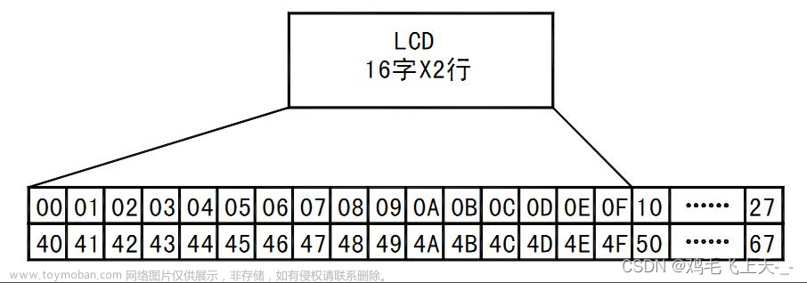 51单片机 | LCD1602 液晶显示实验