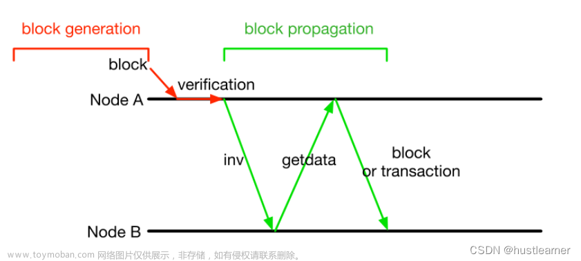 A Survey of IoT Applications in Blockchain Systems Architecture,Consensus,and Traffic Modeling 论文学习