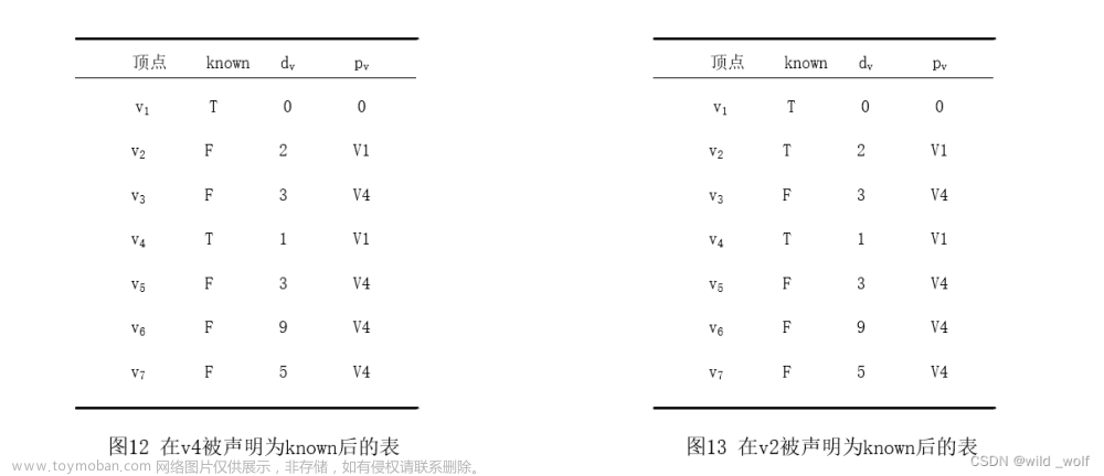【图论算法】最短路径算法(无权最短路径、Dijkstra算法、带负边值的图、无圈图)
