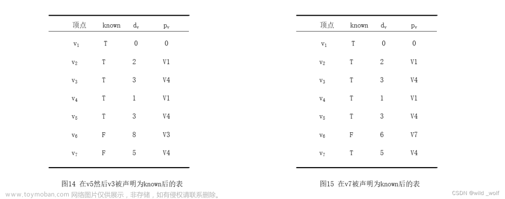 【图论算法】最短路径算法(无权最短路径、Dijkstra算法、带负边值的图、无圈图)