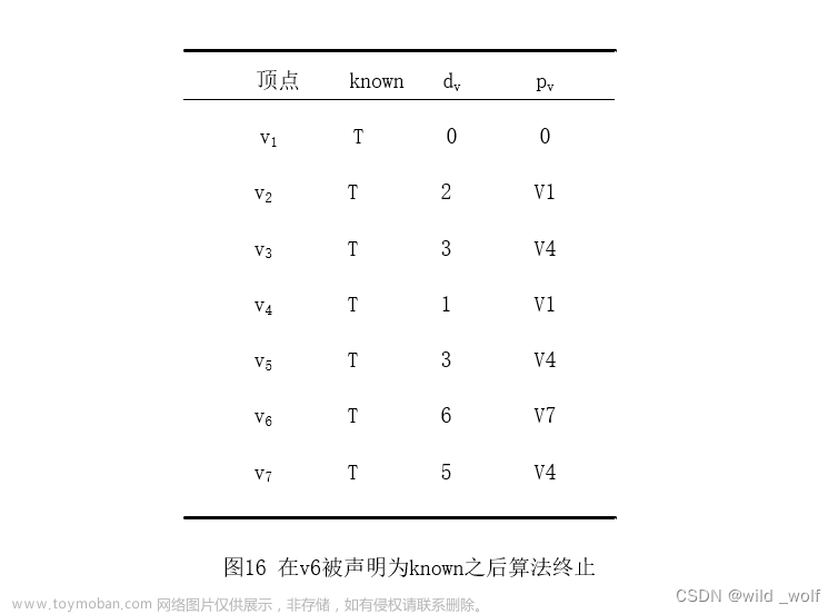 【图论算法】最短路径算法(无权最短路径、Dijkstra算法、带负边值的图、无圈图)