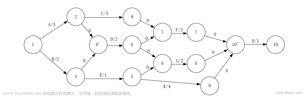 【图论算法】最短路径算法(无权最短路径、Dijkstra算法、带负边值的图、无圈图)