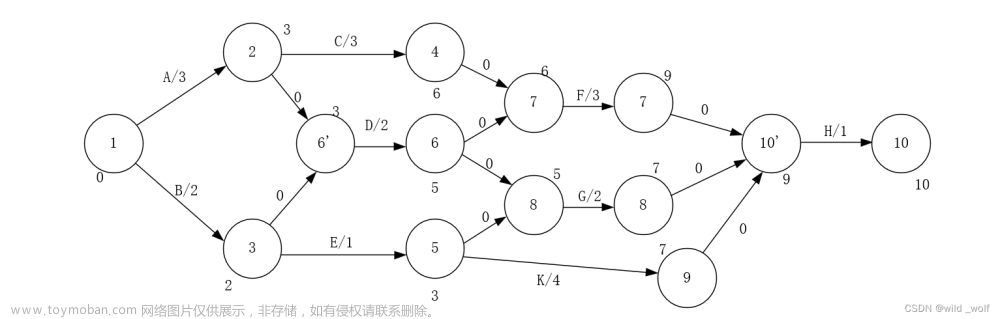 【图论算法】最短路径算法(无权最短路径、Dijkstra算法、带负边值的图、无圈图)