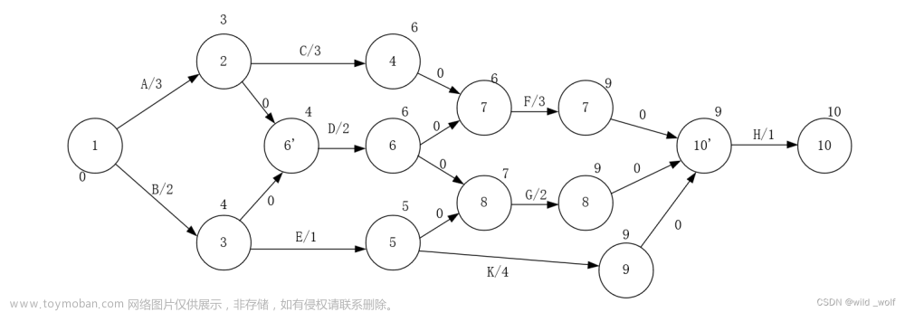 【图论算法】最短路径算法(无权最短路径、Dijkstra算法、带负边值的图、无圈图)