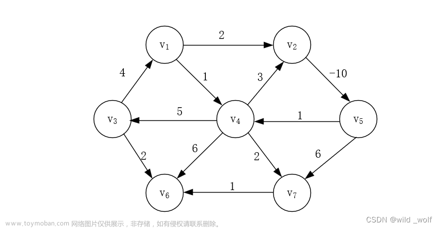【图论算法】最短路径算法(无权最短路径、Dijkstra算法、带负边值的图、无圈图)