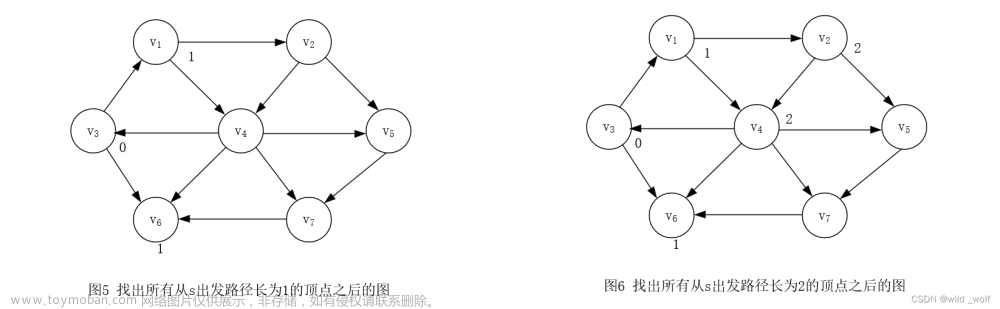 【图论算法】最短路径算法(无权最短路径、Dijkstra算法、带负边值的图、无圈图)