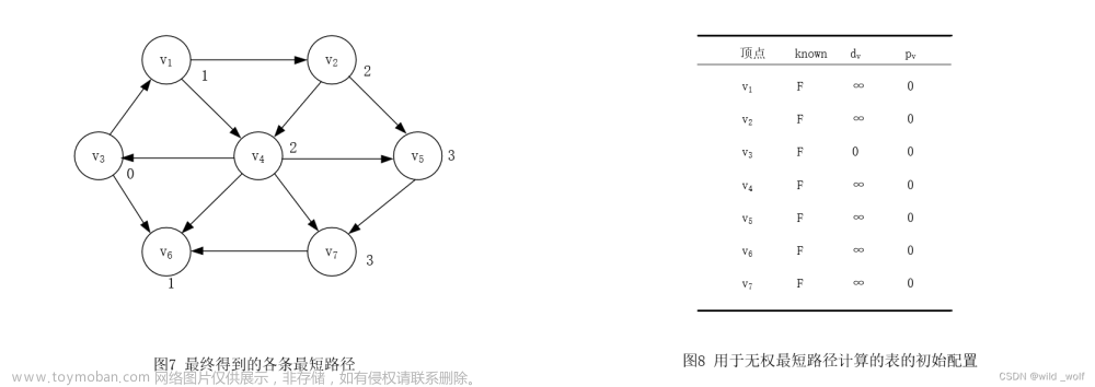 【图论算法】最短路径算法(无权最短路径、Dijkstra算法、带负边值的图、无圈图)